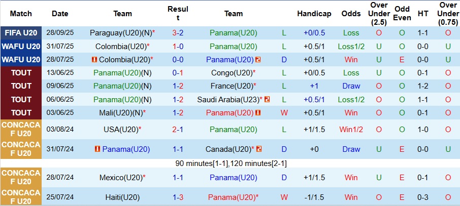 Nhận định, Soi kèo U20 Panama vs U20 Ukraine 3h ngày 1/10: Giành vé vào vòng sau - Ảnh 1