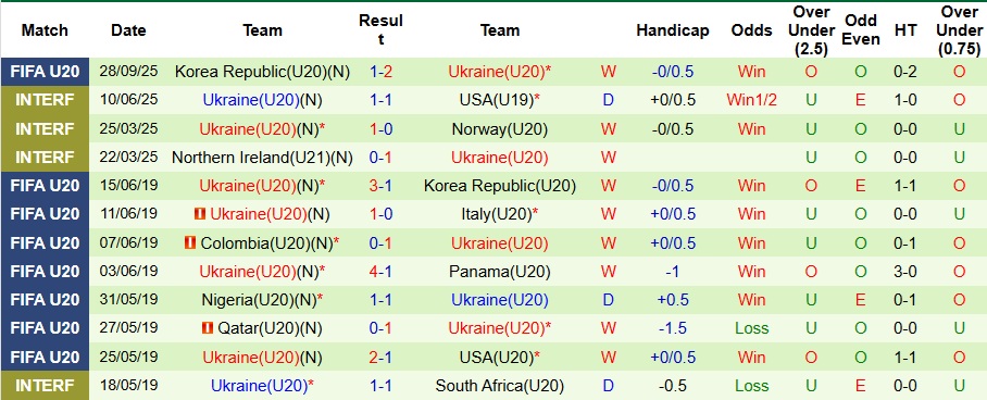 Nhận định, Soi kèo U20 Panama vs U20 Ukraine 3h ngày 1/10: Giành vé vào vòng sau - Ảnh 2