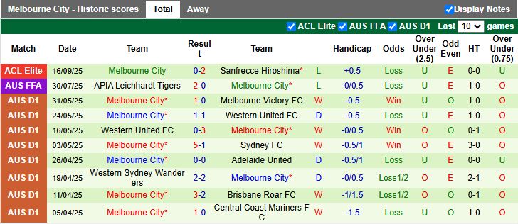 Nhận định, Soi kèo Vissel Kobe vs Melbourne City 17h00 ngày 1/10: Chủ nhà thăng hoa - Ảnh 2