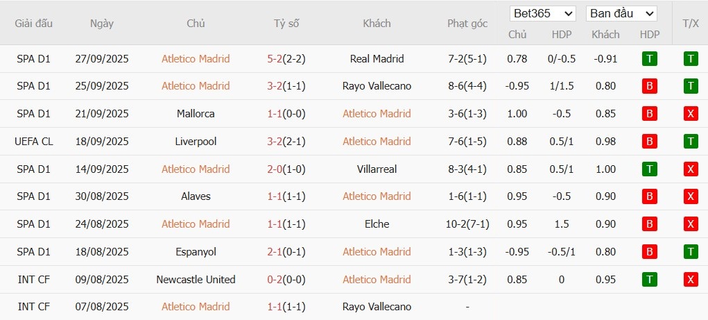 Soi kèo phạt góc Atletico Madrid vs Frankfurt, 2h ngày 01/10 - Ảnh 4