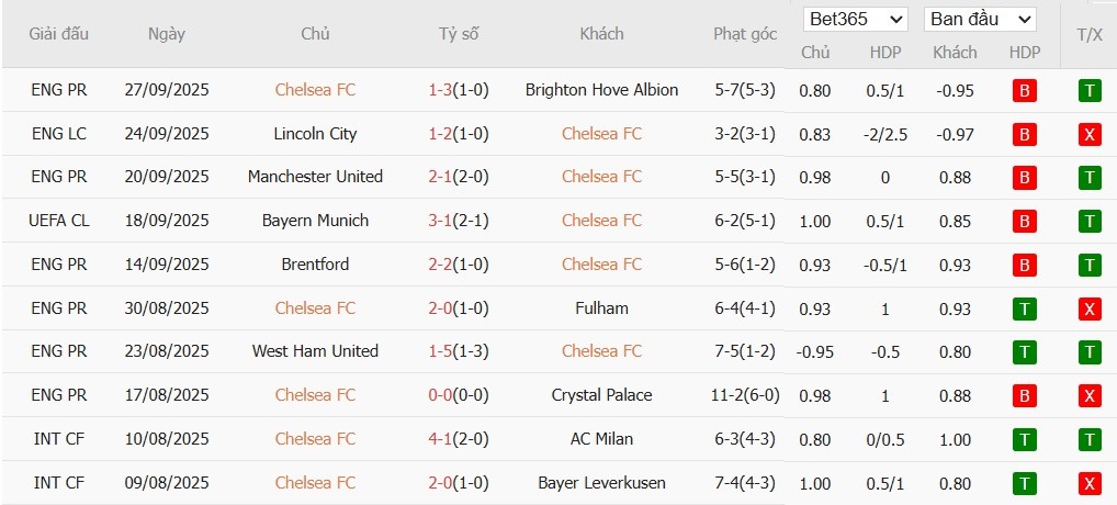 Soi kèo phạt góc Chelsea vs Benfica, 2h ngày 01/10 - Ảnh 4