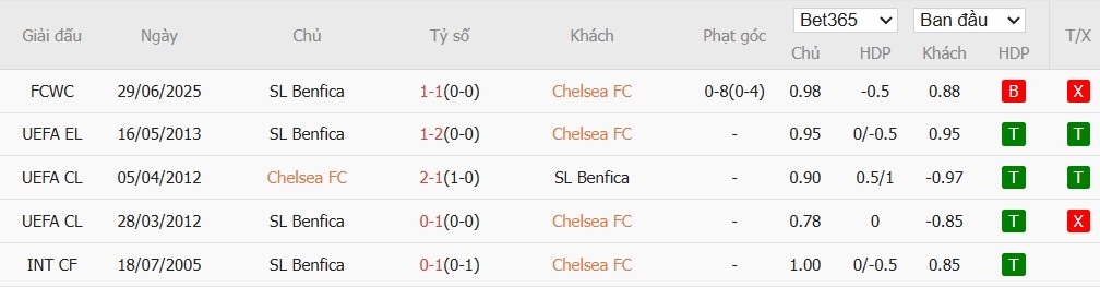 Soi kèo phạt góc Chelsea vs Benfica, 2h ngày 01/10 - Ảnh 6