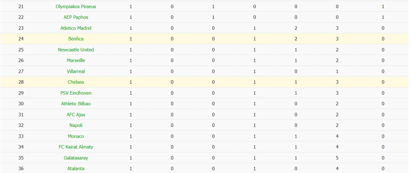 Soi kèo phạt góc Chelsea vs Benfica, 2h ngày 01/10 - Ảnh 7