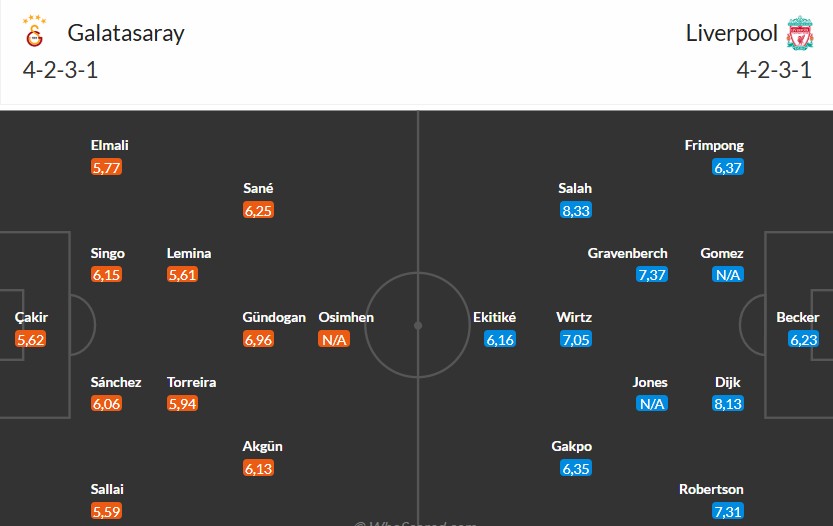 Soi kèo phạt góc Galatasaray vs Liverpool, 2h ngày 01/10 - Ảnh 3