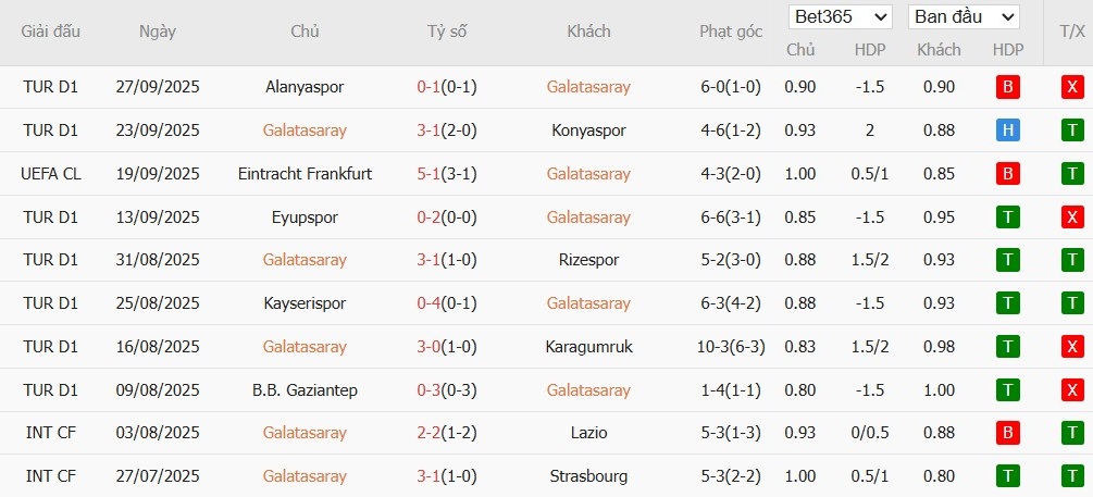 Soi kèo phạt góc Galatasaray vs Liverpool, 2h ngày 01/10 - Ảnh 4