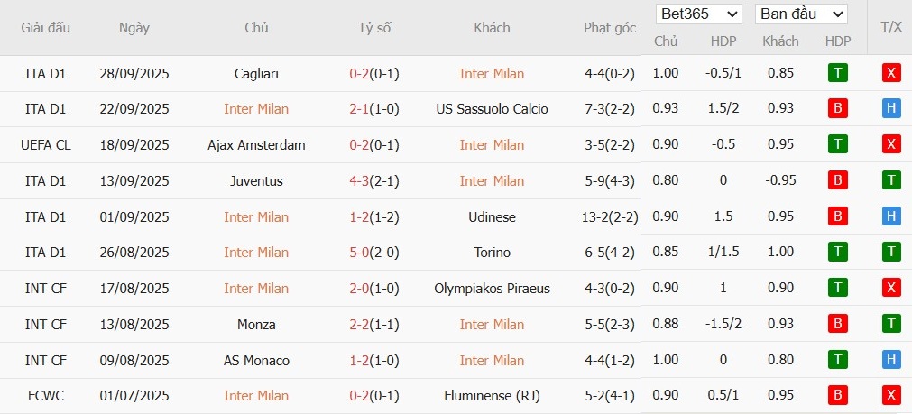 Soi kèo phạt góc Inter Milan vs Slavia Praha, 2h ngày 01/10 - Ảnh 2