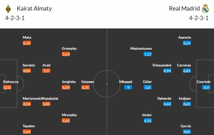 Soi kèo phạt góc Kairat Almaty vs Real Madrid, 23h45 ngày 30/09 - Ảnh 3