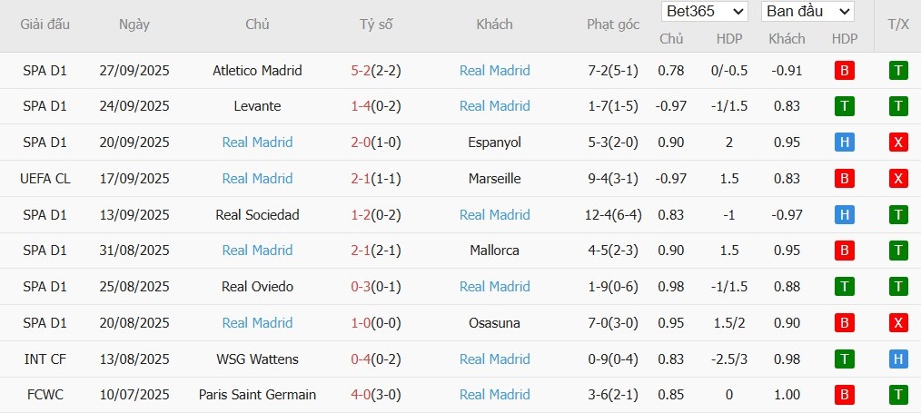 Soi kèo phạt góc Kairat Almaty vs Real Madrid, 23h45 ngày 30/09 - Ảnh 5