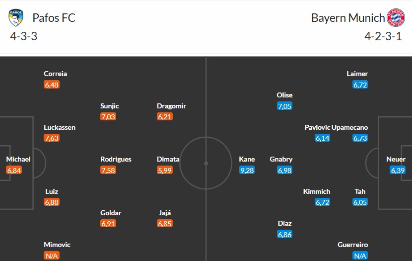 Soi kèo phạt góc Pafos vs Bayern Munich, 2h ngày 01/10 - Ảnh 3