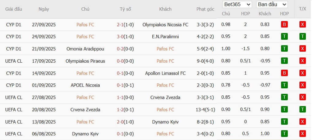 Soi kèo phạt góc Pafos vs Bayern Munich, 2h ngày 01/10 - Ảnh 4