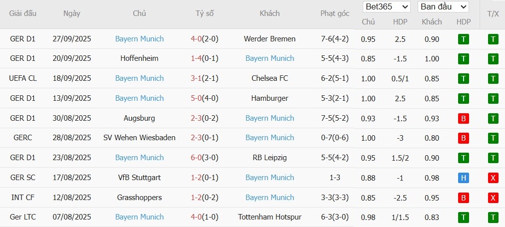 Soi kèo phạt góc Pafos vs Bayern Munich, 2h ngày 01/10 - Ảnh 5