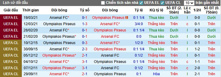 Nhận định, Soi kèo Arsenal vs Olympiacos, 2h ngày 02/10: Khẳng định sức mạnh - Ảnh 1