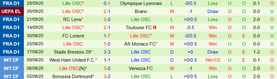 Nhận định, Soi kèo AS Roma vs Lille, 23h45 ngày 2/10: 'Bầy sói' vươn lên mạnh mẽ - Ảnh 1