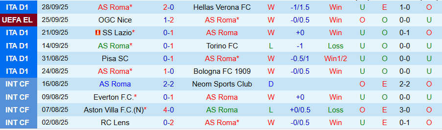 Nhận định, Soi kèo AS Roma vs Lille, 23h45 ngày 2/10: 'Bầy sói' vươn lên mạnh mẽ - Ảnh 2