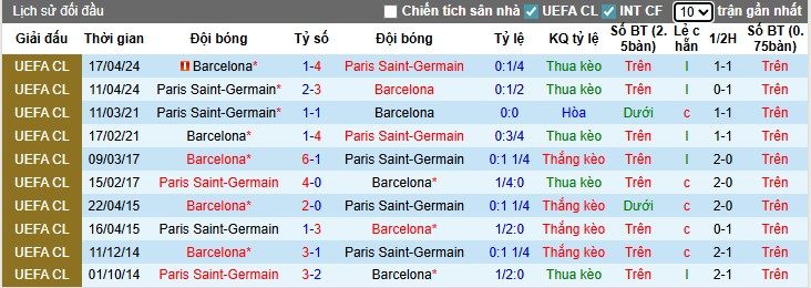 Nhận định, Soi kèo Barcelona vs PSG, 2h ngày 02/10: Điểm tựa sân nhà - Ảnh 1