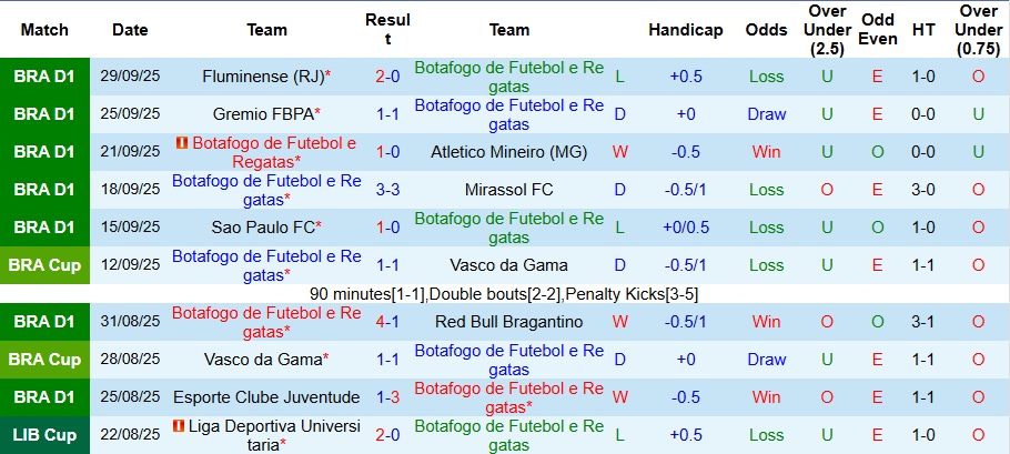 Nhận định, Soi kèo Botafogo vs Bahia 7h30 ngày 2/10: Chia điểm nhạt nhòa - Ảnh 1