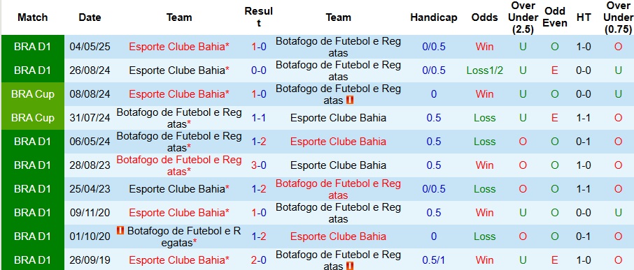Nhận định, Soi kèo Botafogo vs Bahia 7h30 ngày 2/10: Chia điểm nhạt nhòa - Ảnh 3