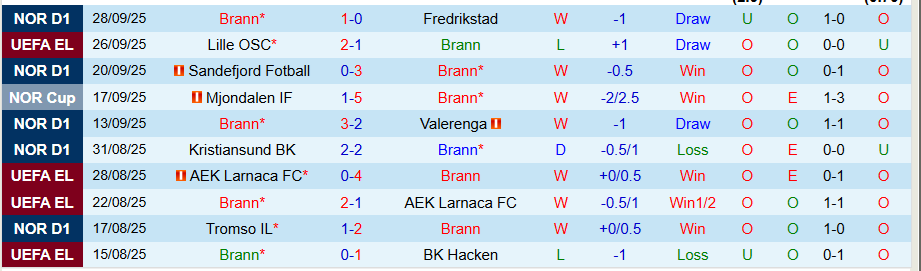 Nhận định, Soi kèo Brann vs Utrecht, 23h45 ngày 2/10: Chủ nhà phát quà - Ảnh 2