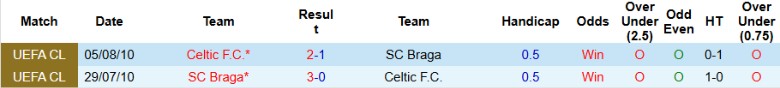 Nhận định, Soi kèo Celtic vs Braga, 23h45 ngày 2/10: Điểm số quan trọng - Ảnh 2