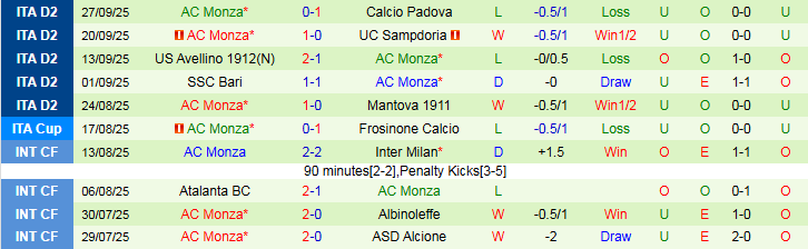 Nhận định, Soi kèo Empoli FC vs AC Monza 1h30 ngày 2/10: Điểm tựa sân nhà - Ảnh 3