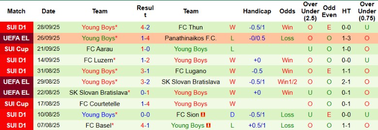 Nhận định, Soi kèo FCSB vs Young Boys, 23h45 ngày 2/10: Tiếp tục thất bại - Ảnh 4