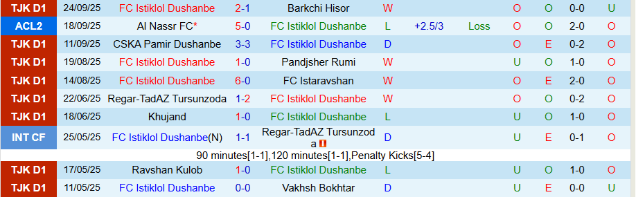 Nhận định, Soi kèo Istiklol vs Goa, 20h45 ngày 30/9: Sức mạnh ở đất Mẹ - Ảnh 2