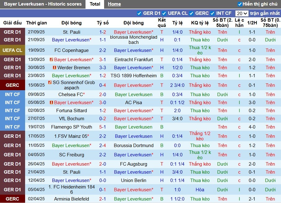 Nhận định, Soi kèo Leverkusen vs PSV Eindhoven, 2h ngày 02/10: Điểm tựa sân nhà - Ảnh 1