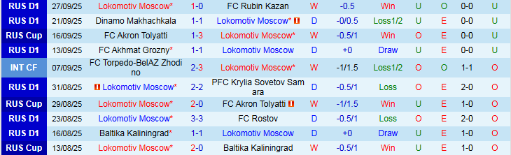 Nhận định, Soi kèo Lokomotiv Moscow vs CSKA Moscow 0h30 ngày 2/10: Niềm vui cho khách - Ảnh 2