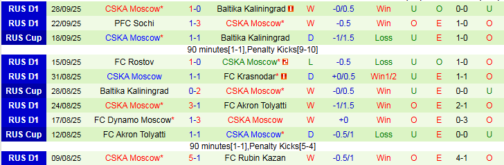 Nhận định, Soi kèo Lokomotiv Moscow vs CSKA Moscow 0h30 ngày 2/10: Niềm vui cho khách - Ảnh 3