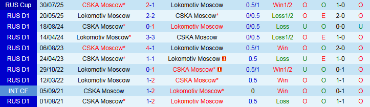 Nhận định, Soi kèo Lokomotiv Moscow vs CSKA Moscow 0h30 ngày 2/10: Niềm vui cho khách - Ảnh 4
