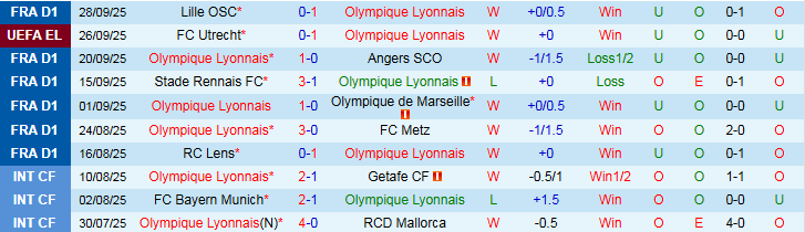 Nhận định, Soi kèo Lyon vs Salzburg 2h00 ngày 3/10: Khó cản chủ nhà - Ảnh 2