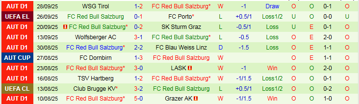 Nhận định, Soi kèo Lyon vs Salzburg 2h00 ngày 3/10: Khó cản chủ nhà - Ảnh 3