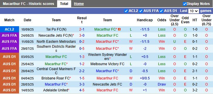 Nhận định, Soi kèo Macarthur vs Beijing Guoan 14h45 ngày 2/10: Kiểm chứng tham vọng - Ảnh 1