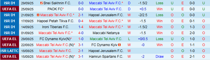 Nhận định, Soi kèo Maccabi Tel Aviv vs Dinamo Zagreb 2h00 ngày 3/10: Mang điểm về nhà - Ảnh 2