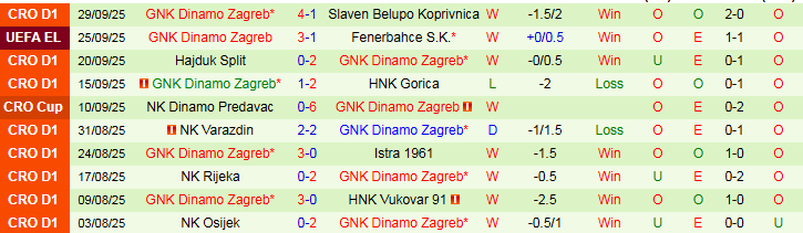 Nhận định, Soi kèo Maccabi Tel Aviv vs Dinamo Zagreb 2h00 ngày 3/10: Mang điểm về nhà - Ảnh 3