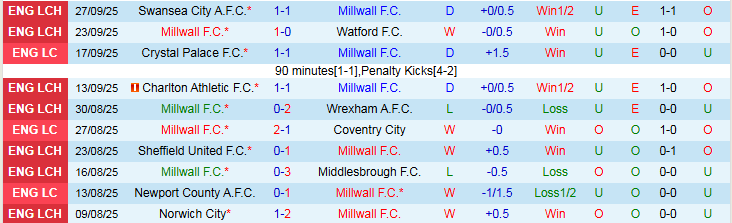 Nhận định, Soi kèo Millwall vs Coventry City 1h45 ngày 2/10: Tự tin trên sân nhà - Ảnh 2