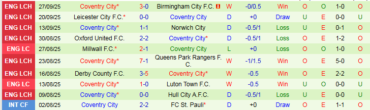 Nhận định, Soi kèo Millwall vs Coventry City 1h45 ngày 2/10: Tự tin trên sân nhà - Ảnh 3