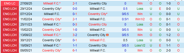 Nhận định, Soi kèo Millwall vs Coventry City 1h45 ngày 2/10: Tự tin trên sân nhà - Ảnh 4