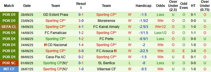 Nhận định, Soi kèo Napoli vs Sporting Lisbon 02h00 ngày 02/10: Tin vào chủ nhà - Ảnh 2