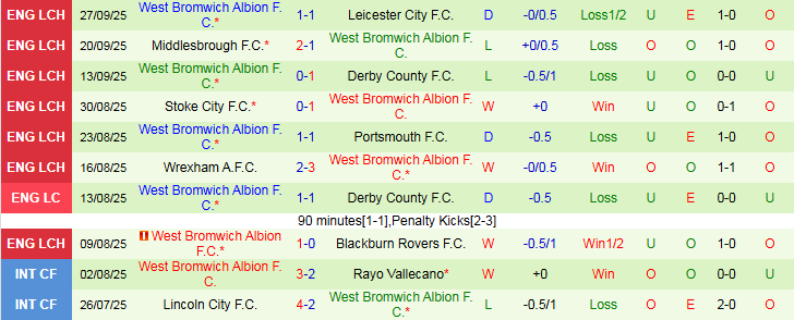 Nhận định, Soi kèo Norwich City vs West Brom 1h45 ngày 2/10: Ba điểm cho chủ nhà - Ảnh 3