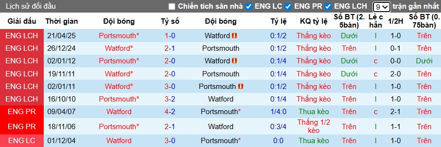 Nhận định, Soi kèo Portsmout vs Watford, 1h45 ngày 02/10: Chủ nhà kiên cường - Ảnh 1