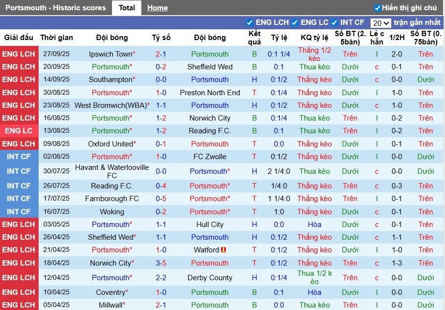 Nhận định, Soi kèo Portsmout vs Watford, 1h45 ngày 02/10: Chủ nhà kiên cường - Ảnh 2