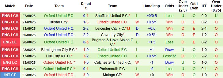 Nhận định, Soi kèo QPR vs Oxford United 02h00 ngày 02/10: Điểm tựa sân nhà - Ảnh 2