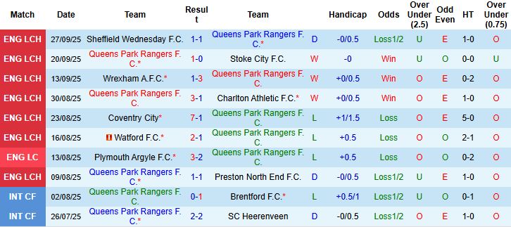 Nhận định, Soi kèo QPR vs Oxford United 02h00 ngày 02/10: Điểm tựa sân nhà - Ảnh 3