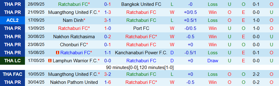 Nhận định, Soi kèo Ratchaburi vs Gamba Osaka, 19h15 ngày 2/10: Chiến thắng thứ hai - Ảnh 2