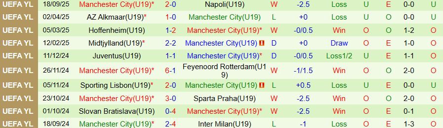 Nhận định, Soi kèo U19 Monaco vs U19 Man City, 20h00 ngày 30/9: Kẻ mạnh thắng thế - Ảnh 1
