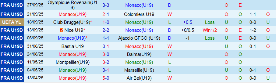 Nhận định, Soi kèo U19 Monaco vs U19 Man City, 20h00 ngày 30/9: Kẻ mạnh thắng thế - Ảnh 2
