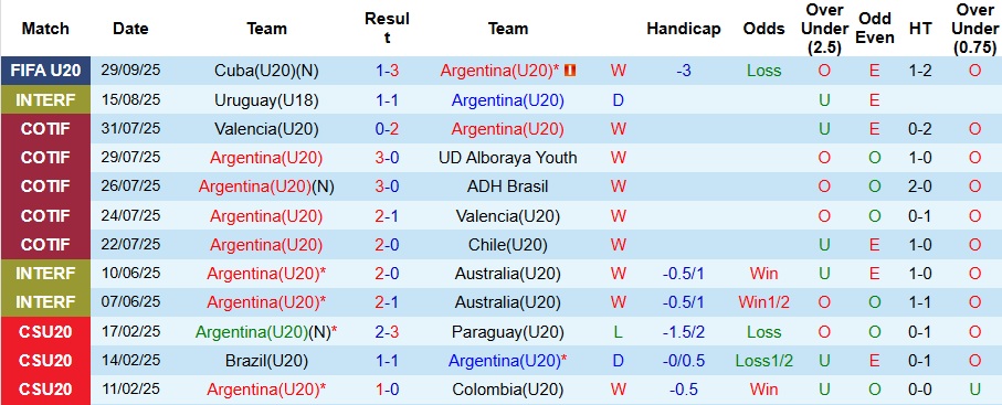 Nhận định, Soi kèo U20 Argentina vs U20 Úc 6h ngày 2/10: Không thể ngăn cản - Ảnh 1