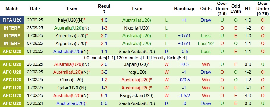 Nhận định, Soi kèo U20 Argentina vs U20 Úc 6h ngày 2/10: Không thể ngăn cản - Ảnh 2
