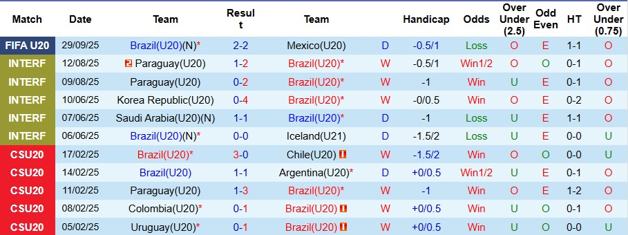 Nhận định, Soi kèo U20 Brazil vs U20 Maroc 6h ngày 2/10: Samba lên tiếng - Ảnh 1